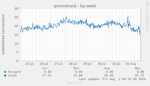 ipconntrack