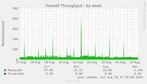 Firewall Throughput