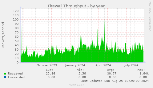 Firewall Throughput