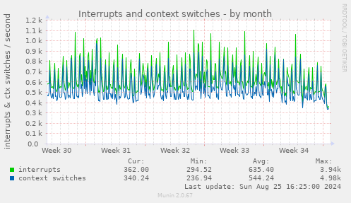 Interrupts and context switches