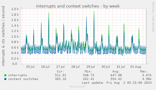 Interrupts and context switches