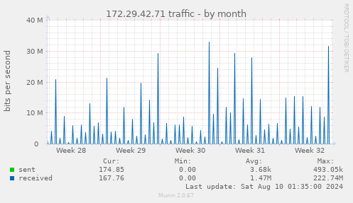 172.29.42.71 traffic