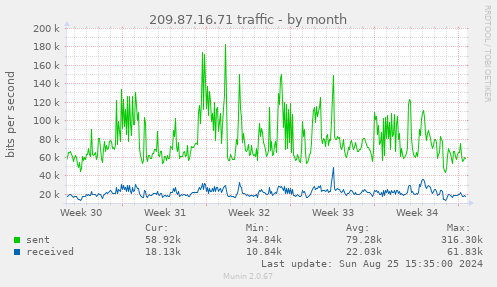 209.87.16.71 traffic