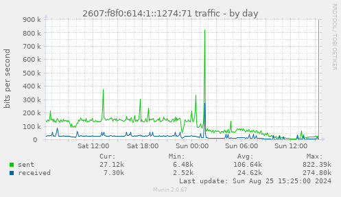 2607:f8f0:614:1::1274:71 traffic