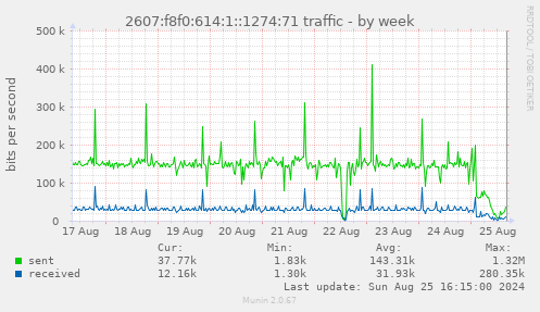 2607:f8f0:614:1::1274:71 traffic