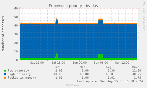 Processes priority