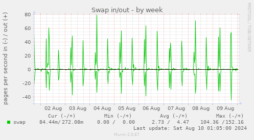 Swap in/out