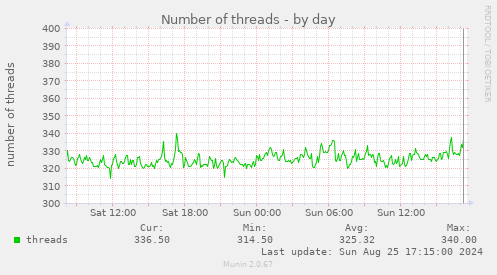 Number of threads