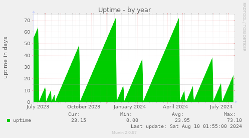 Uptime