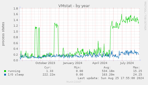 VMstat