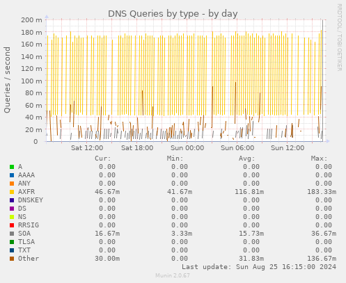 DNS Queries by type