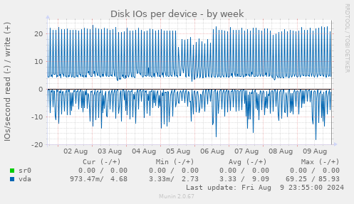 Disk IOs per device