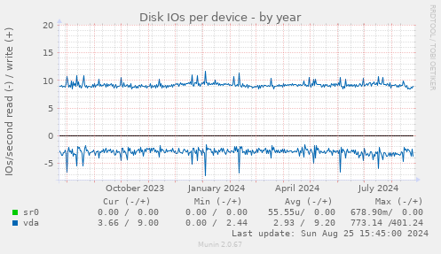 Disk IOs per device