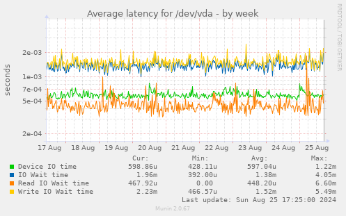 Average latency for /dev/vda