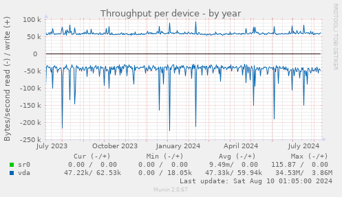 Throughput per device