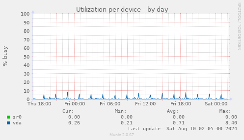 Utilization per device