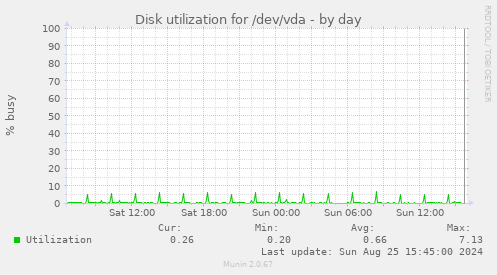 Disk utilization for /dev/vda