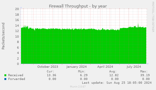 Firewall Throughput