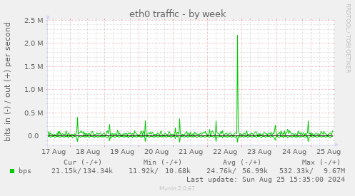 eth0 traffic