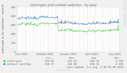 Interrupts and context switches