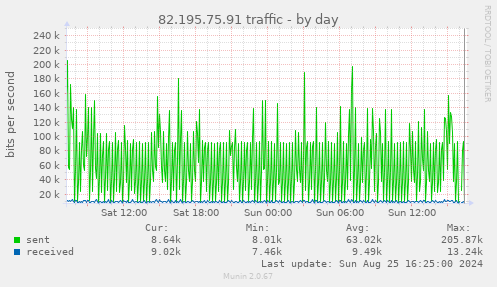 82.195.75.91 traffic