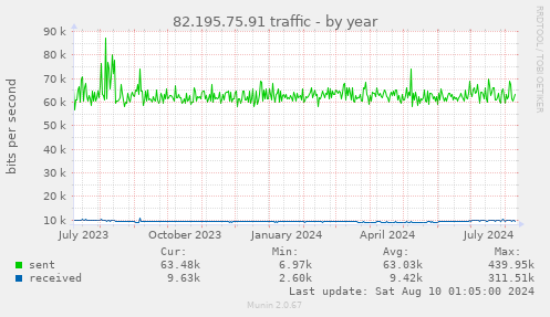 82.195.75.91 traffic