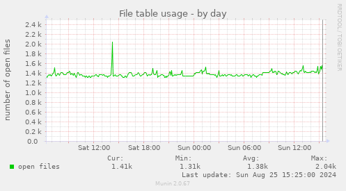 File table usage