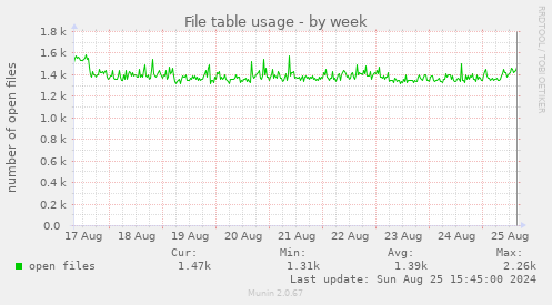 File table usage