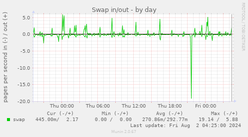 Swap in/out