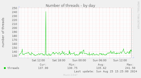 Number of threads