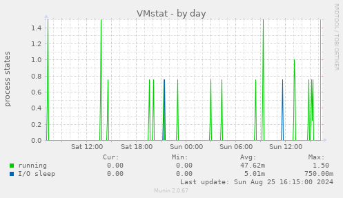 VMstat