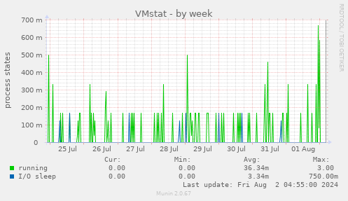 VMstat