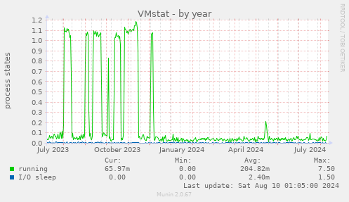 VMstat