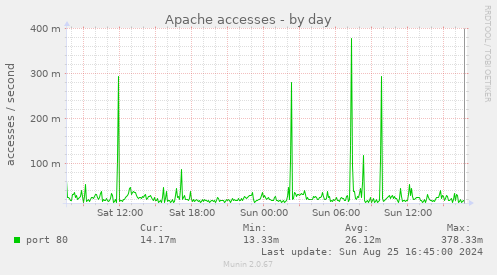 Apache accesses