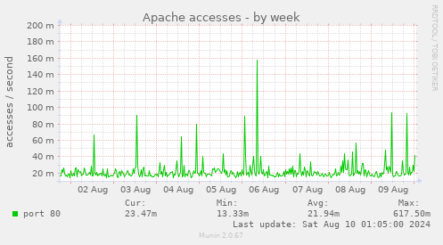 Apache accesses