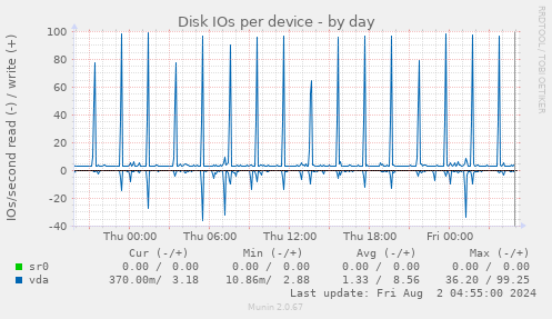 Disk IOs per device