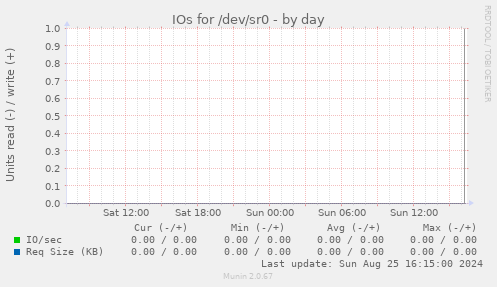 IOs for /dev/sr0