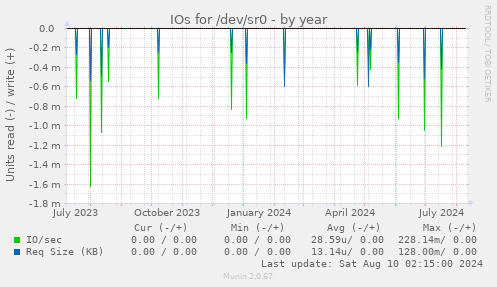 IOs for /dev/sr0