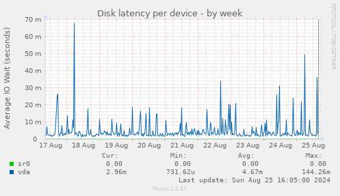 Disk latency per device