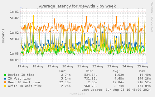 Average latency for /dev/vda