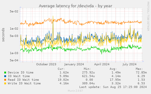 Average latency for /dev/vda