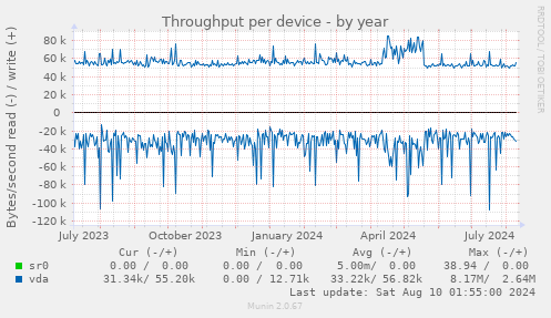 Throughput per device