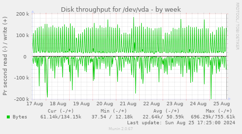 Disk throughput for /dev/vda