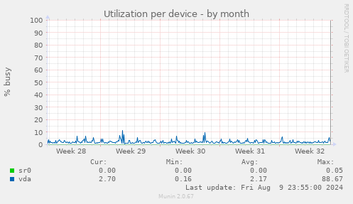 Utilization per device