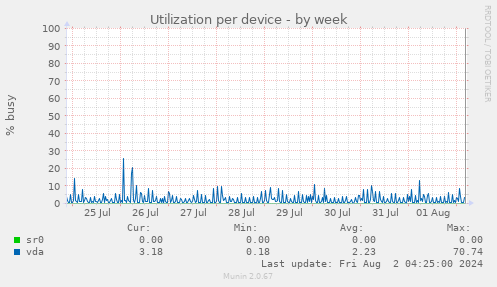 Utilization per device