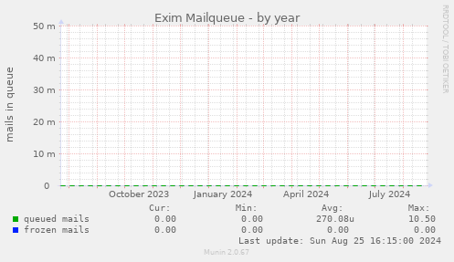 Exim Mailqueue