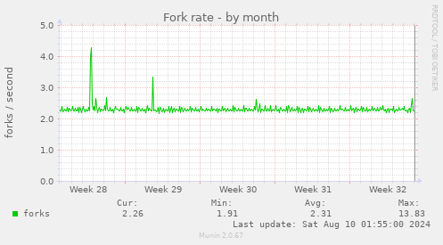 Fork rate