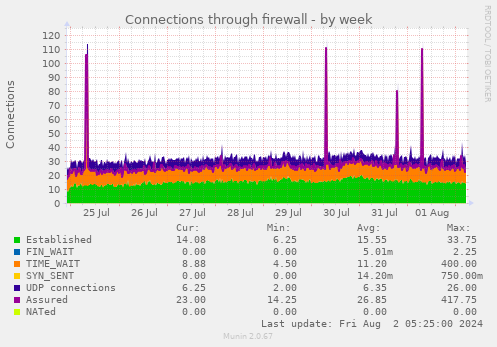 Connections through firewall