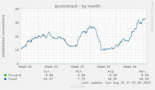 ipconntrack