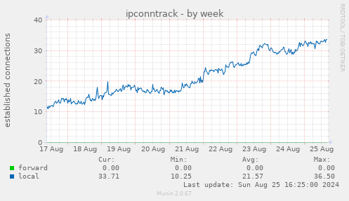 ipconntrack